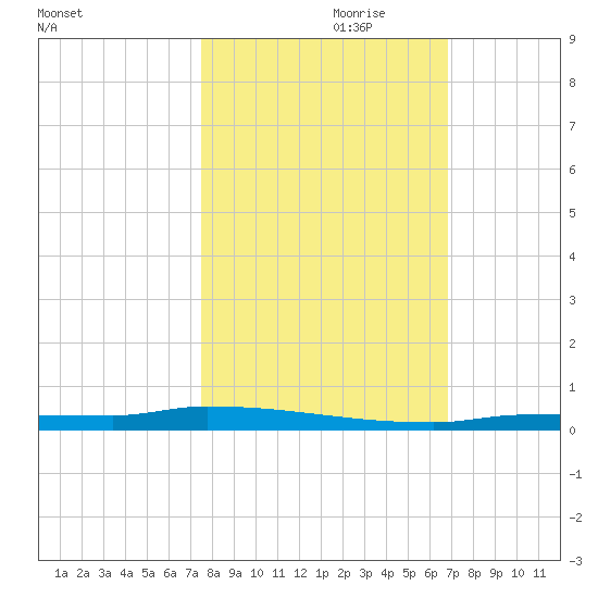 Park Channel tide chart for Tuesday, October 28, 2025