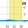 Park Channel tide chart for Tuesday, October 28, 2025