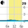 Park Channel tide chart for Wednesday, October 29, 2025