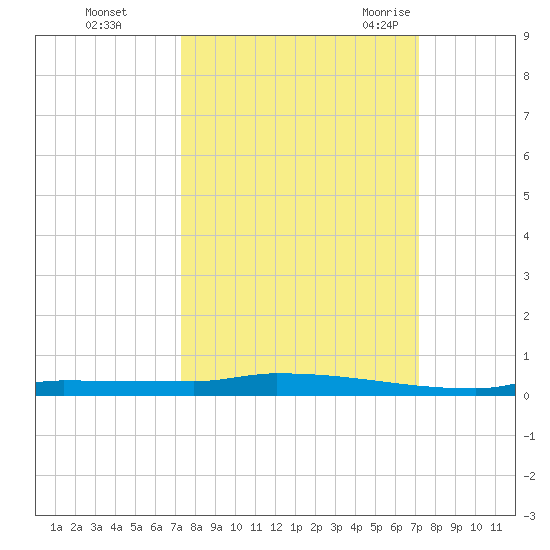 Park Channel tide chart for Thursday, October 2, 2025