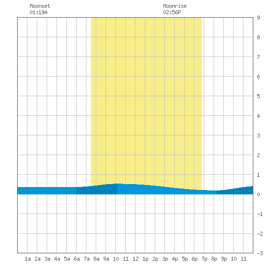 Park Channel tide chart for Thursday, October 30, 2025