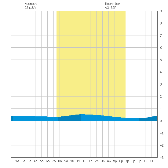Park Channel tide chart for Friday, October 31, 2025