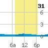 Park Channel tide chart for Friday, October 31, 2025