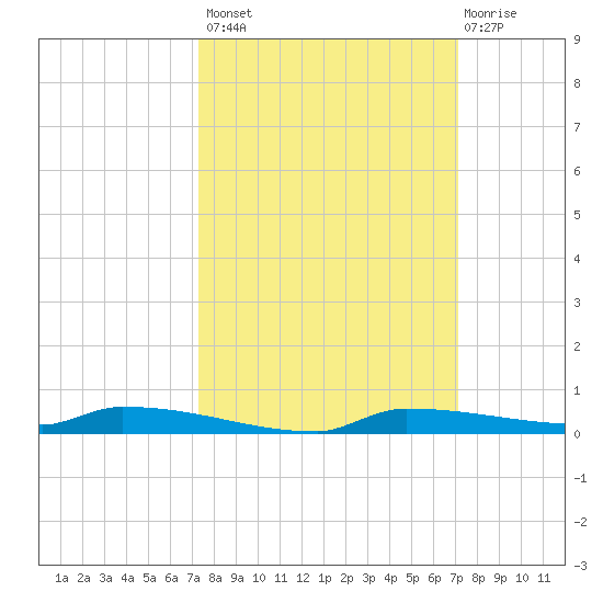 Park Channel tide chart for Tuesday, October 7, 2025