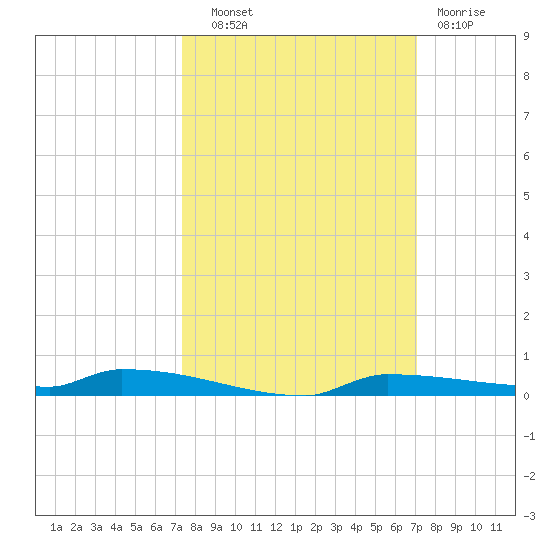 Park Channel tide chart for Wednesday, October 8, 2025