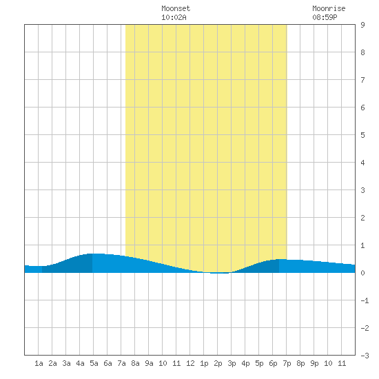 Park Channel tide chart for Thursday, October 9, 2025