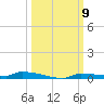 Park Channel tide chart for Thursday, October 9, 2025