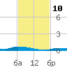 Park Channel tide chart for Monday, November 10, 2025