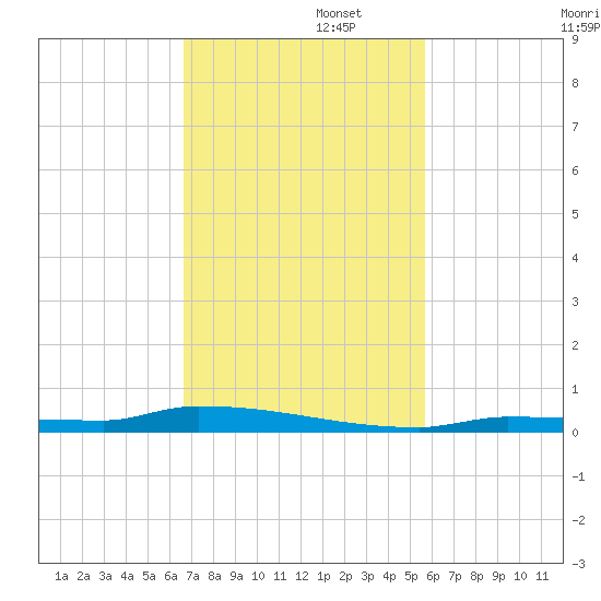 Park Channel tide chart for Tuesday, November 11, 2025