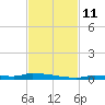 Park Channel tide chart for Tuesday, November 11, 2025