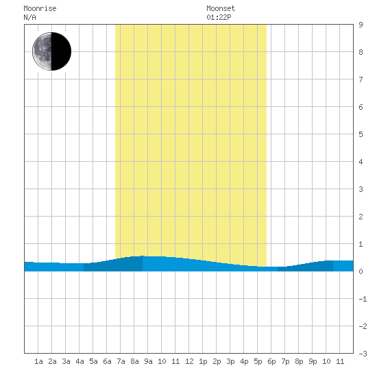 Park Channel tide chart for Wednesday, November 12, 2025