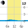 Park Channel tide chart for Wednesday, November 12, 2025