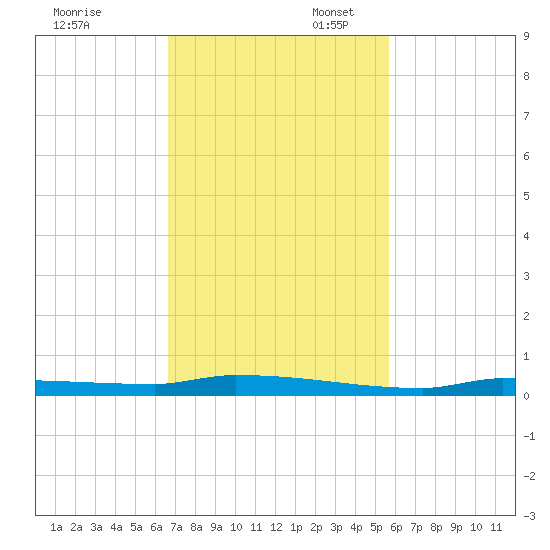 Park Channel tide chart for Thursday, November 13, 2025