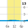 Park Channel tide chart for Thursday, November 13, 2025