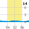Park Channel tide chart for Friday, November 14, 2025