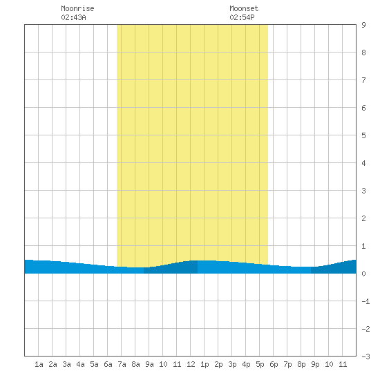 Park Channel tide chart for Saturday, November 15, 2025