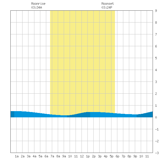 Park Channel tide chart for Sunday, November 16, 2025
