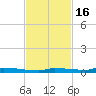 Park Channel tide chart for Sunday, November 16, 2025