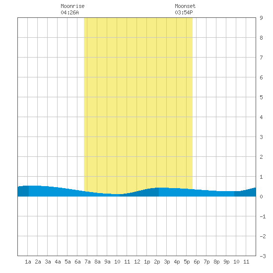 Park Channel tide chart for Monday, November 17, 2025