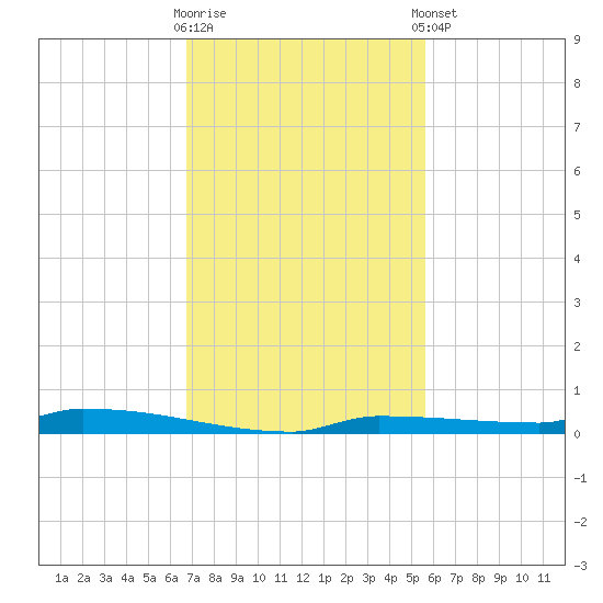 Park Channel tide chart for Wednesday, November 19, 2025