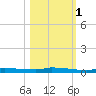 Park Channel tide chart for Saturday, November 1, 2025