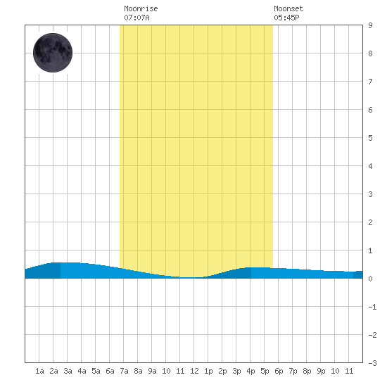 Park Channel tide chart for Thursday, November 20, 2025