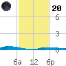 Park Channel tide chart for Thursday, November 20, 2025