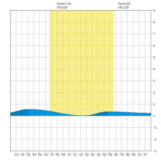 Park Channel tide chart for Friday, November 21, 2025