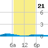 Park Channel tide chart for Friday, November 21, 2025