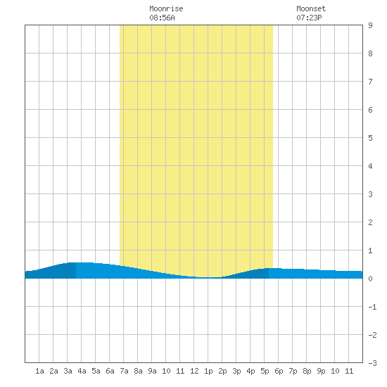 Park Channel tide chart for Saturday, November 22, 2025