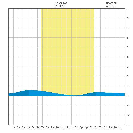 Park Channel tide chart for Sunday, November 23, 2025