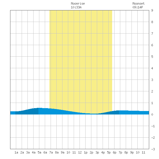 Park Channel tide chart for Monday, November 24, 2025
