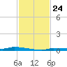 Park Channel tide chart for Monday, November 24, 2025