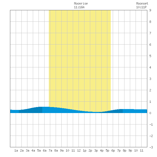 Park Channel tide chart for Tuesday, November 25, 2025