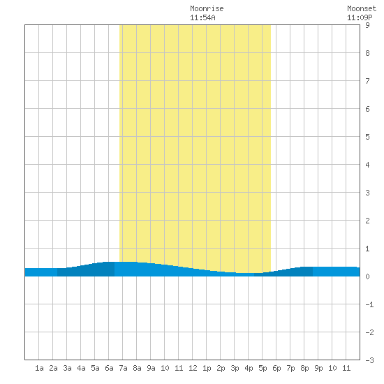 Park Channel tide chart for Wednesday, November 26, 2025