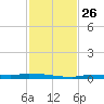 Park Channel tide chart for Wednesday, November 26, 2025