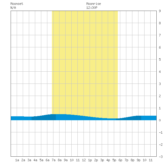 Park Channel tide chart for Thursday, November 27, 2025