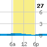 Park Channel tide chart for Thursday, November 27, 2025