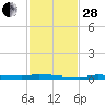 Park Channel tide chart for Friday, November 28, 2025