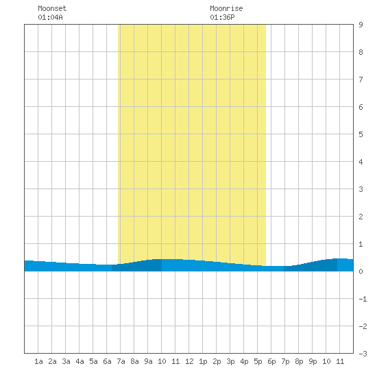 Park Channel tide chart for Saturday, November 29, 2025