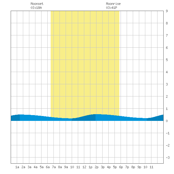 Park Channel tide chart for Sunday, November 2, 2025