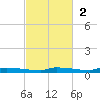 Park Channel tide chart for Sunday, November 2, 2025