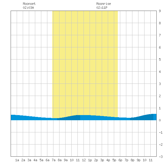 Park Channel tide chart for Sunday, November 30, 2025