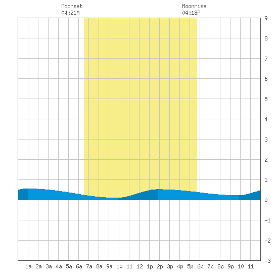 Park Channel tide chart for Monday, November 3, 2025