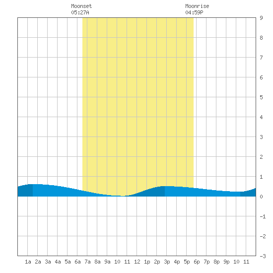 Park Channel tide chart for Tuesday, November 4, 2025