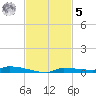 Park Channel tide chart for Wednesday, November 5, 2025