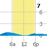 Park Channel tide chart for Friday, November 7, 2025