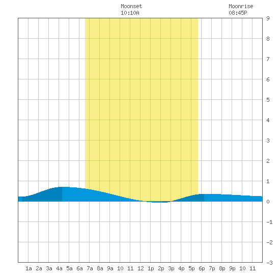 Park Channel tide chart for Saturday, November 8, 2025