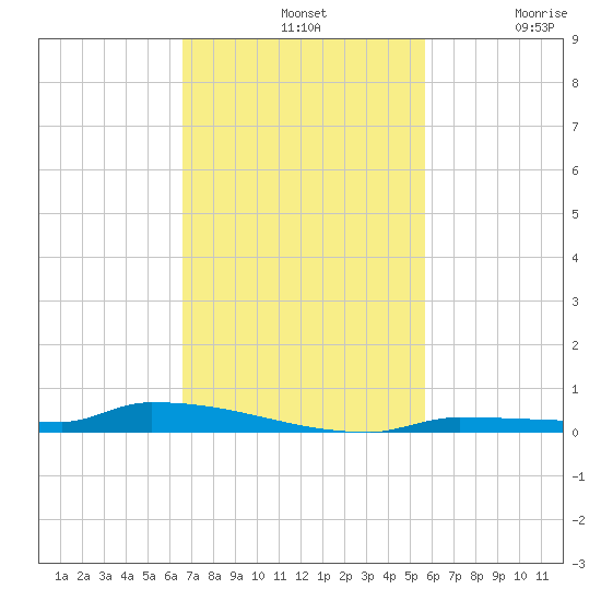 Park Channel tide chart for Sunday, November 9, 2025