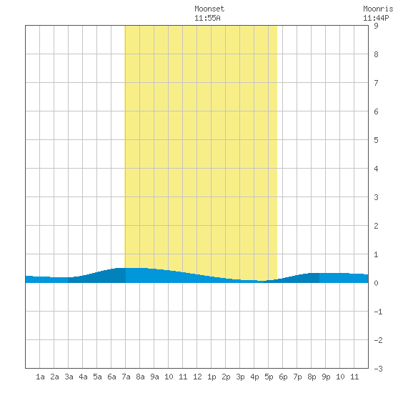 Park Channel tide chart for Wednesday, December 10, 2025